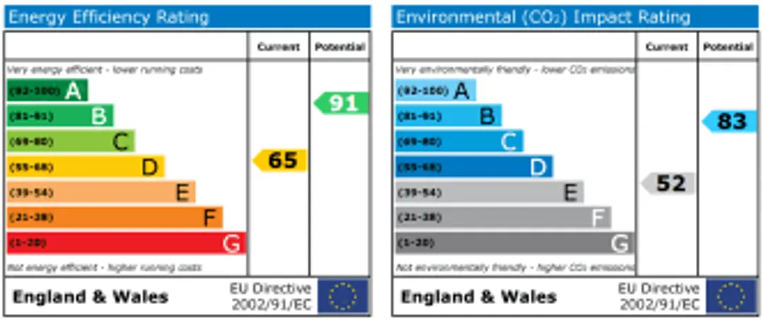 Property EPC Chart