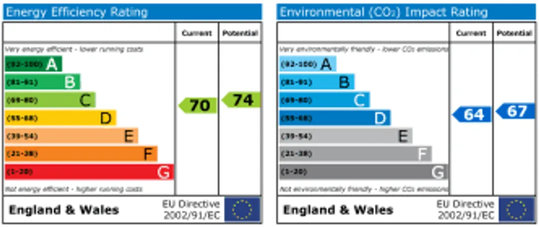 Property EPC Chart