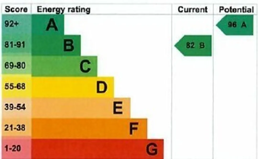 Property EPC Chart