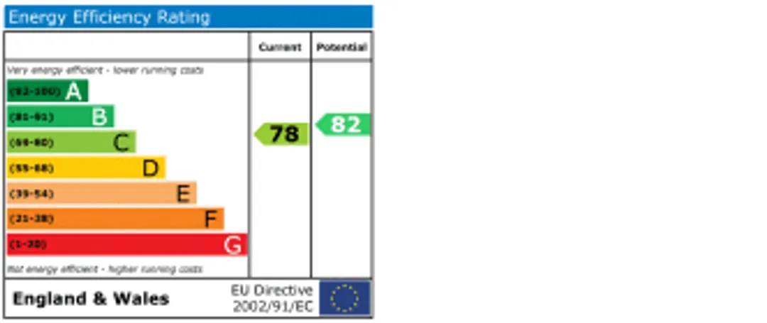 Property EPC Chart