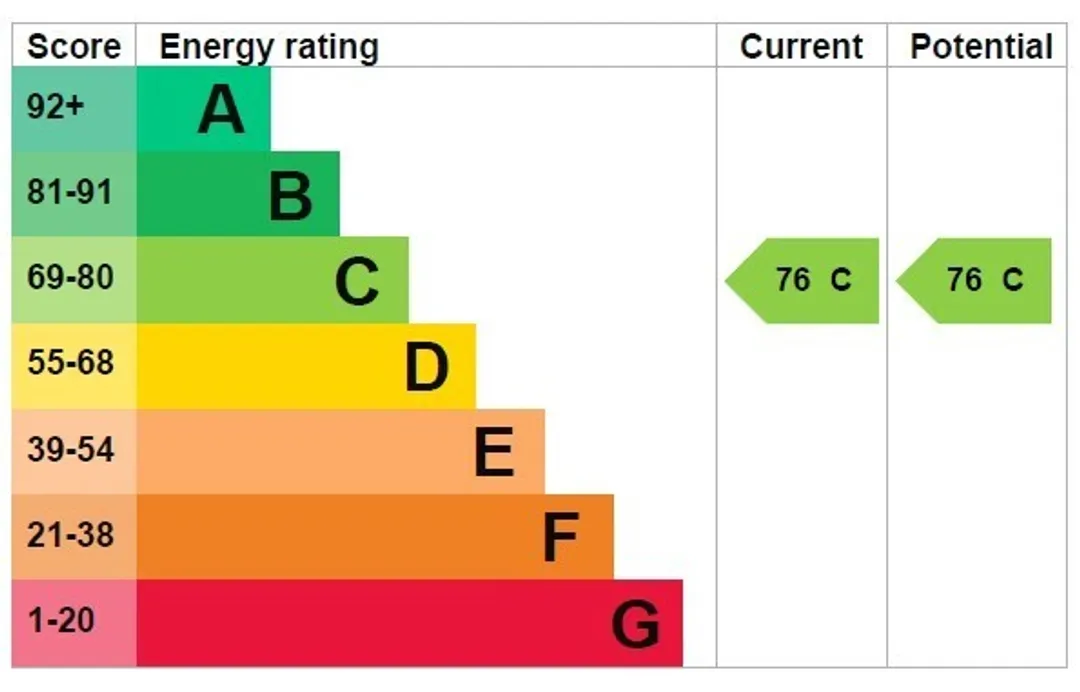 Property EPC Chart