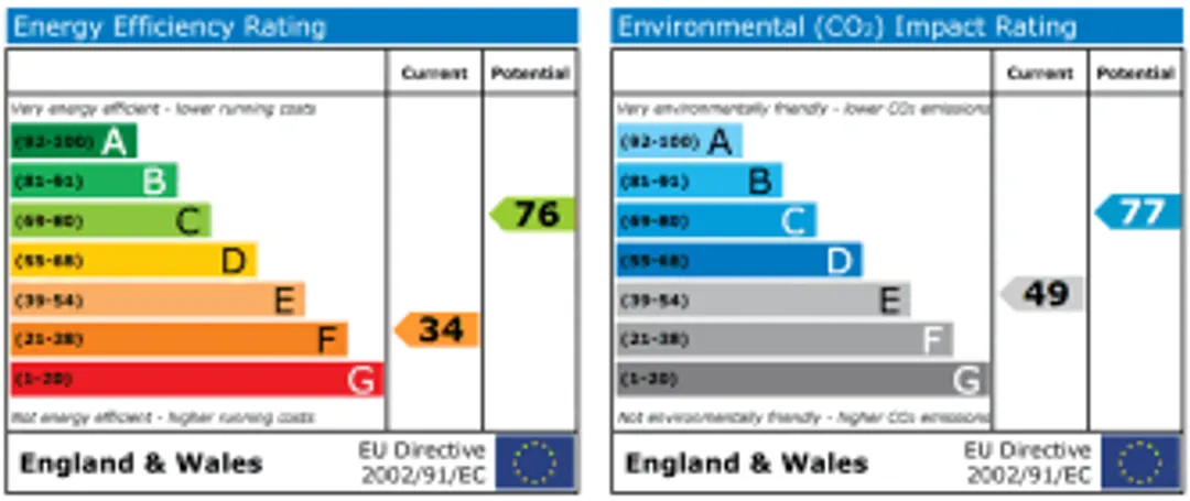 Property EPC Chart