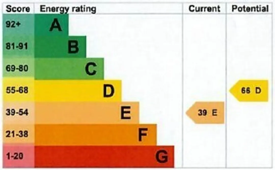 Property EPC Chart