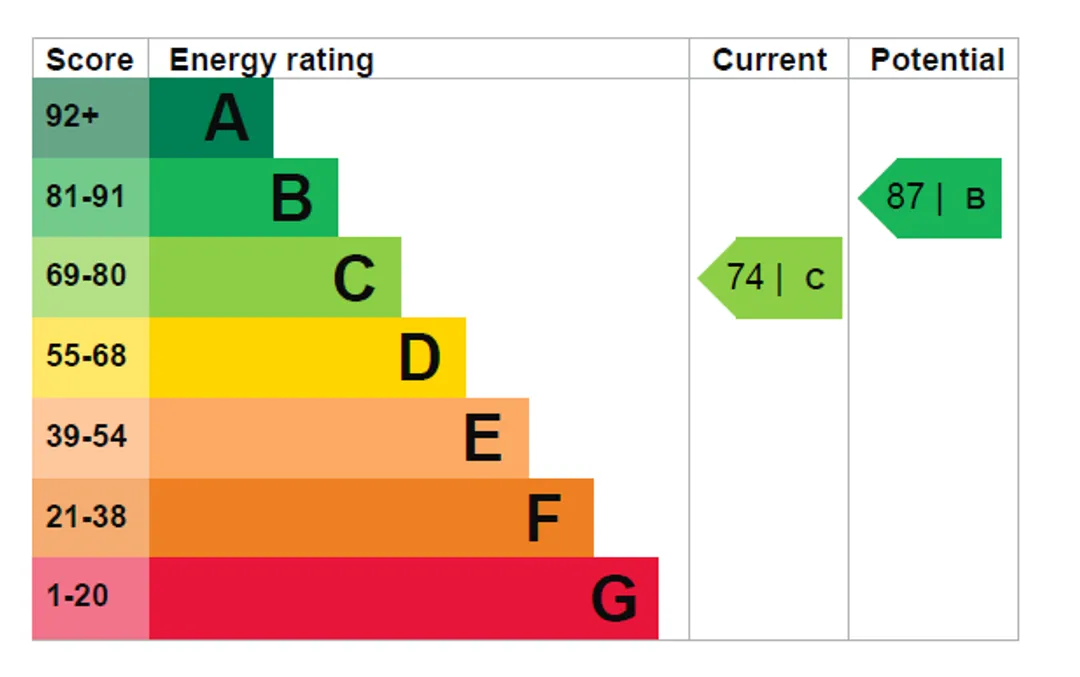 Property EPC Chart