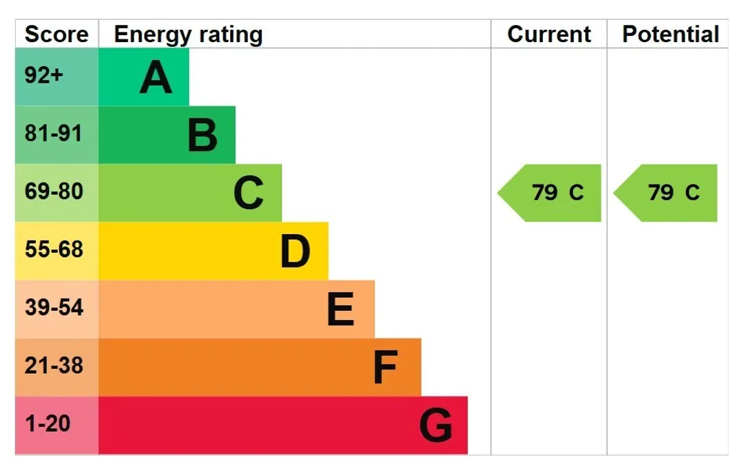 Property EPC Chart