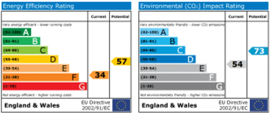 Property EPC Chart
