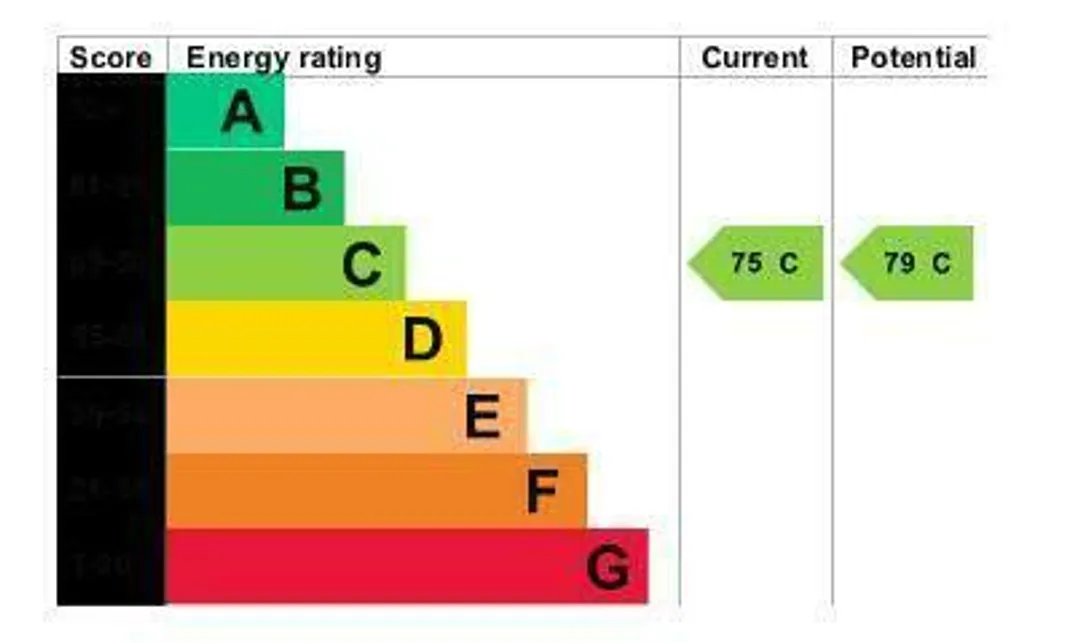 Property EPC Chart