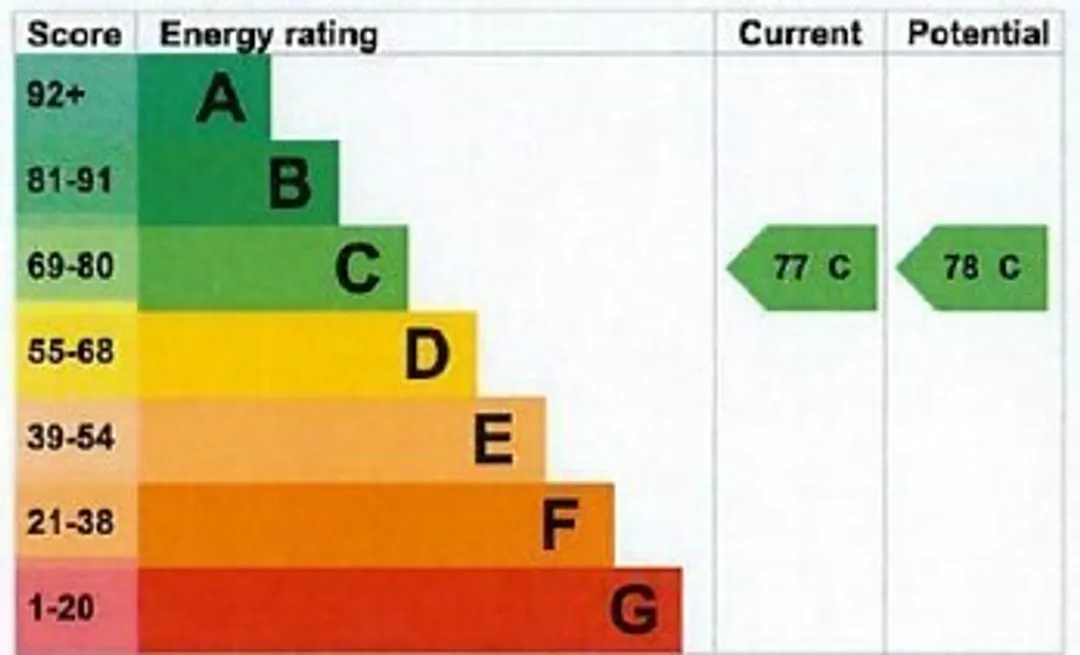Property EPC Chart