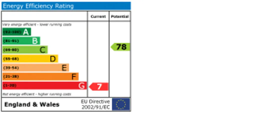 Property EPC Chart