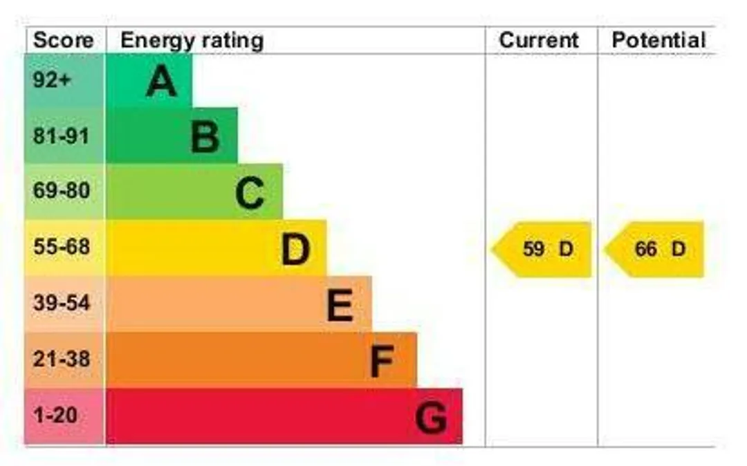 Property EPC Chart