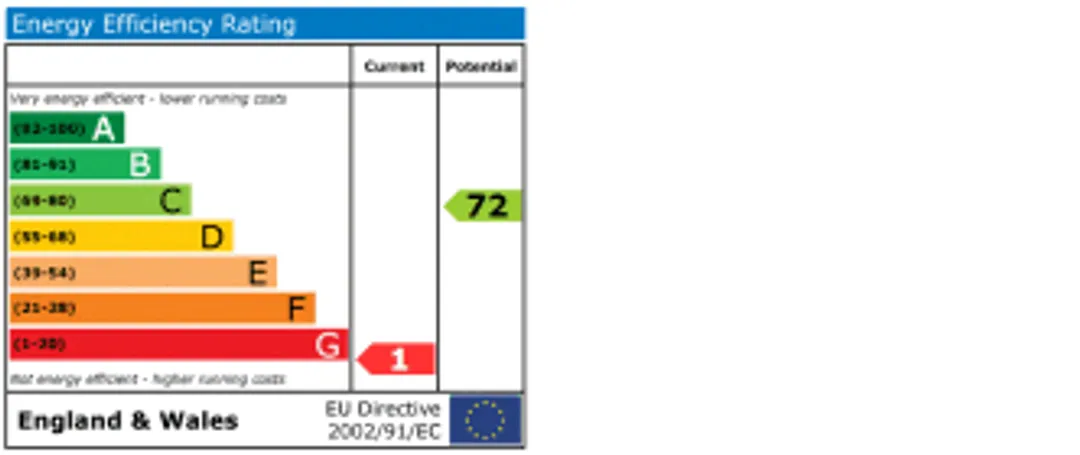 Property EPC Chart