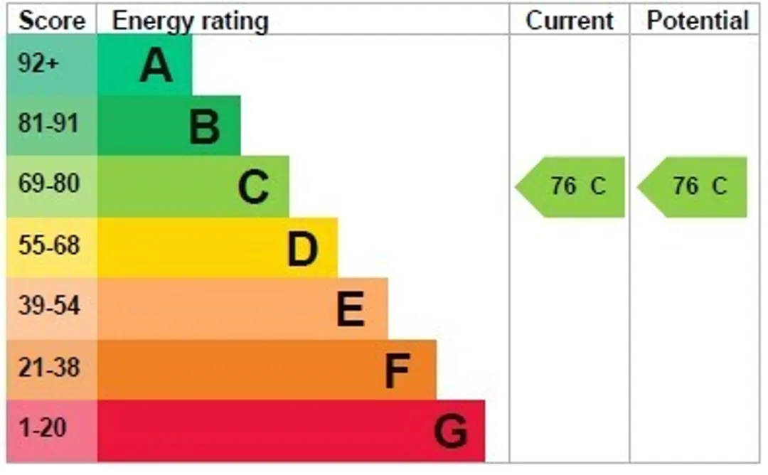 Property EPC Chart