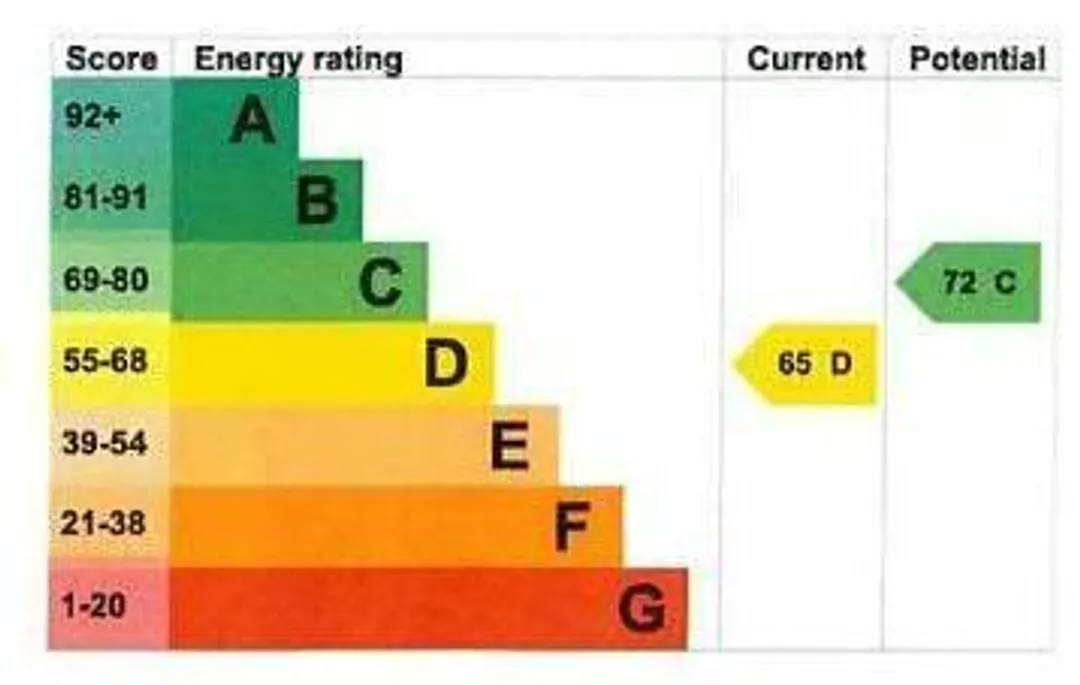 Property EPC Chart