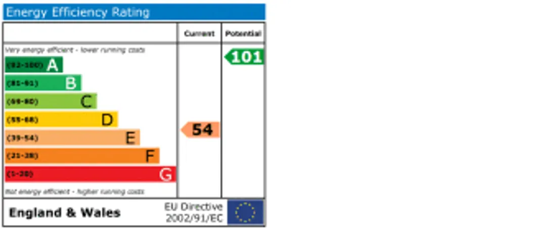 Property EPC Chart