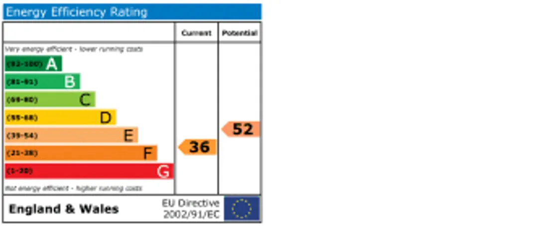 Property EPC Chart