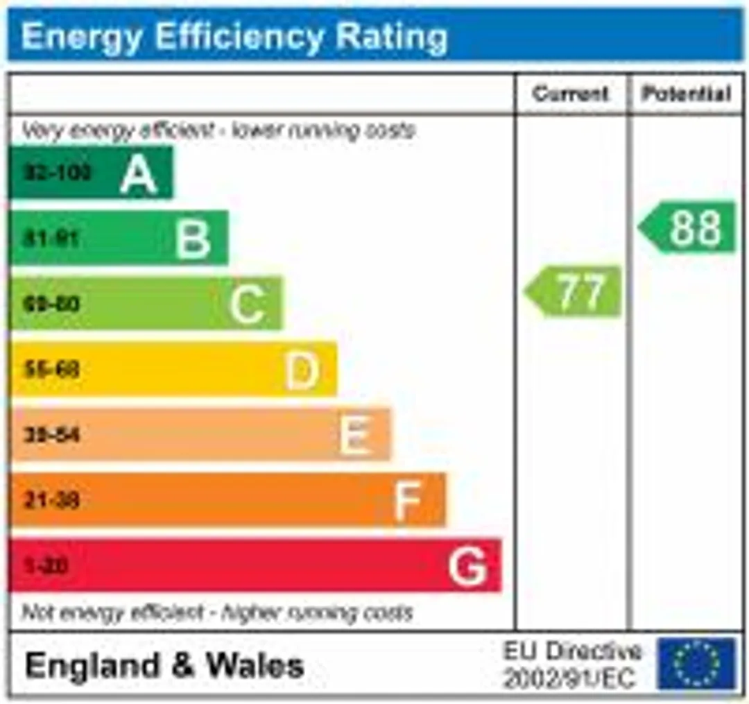 Property EPC Chart