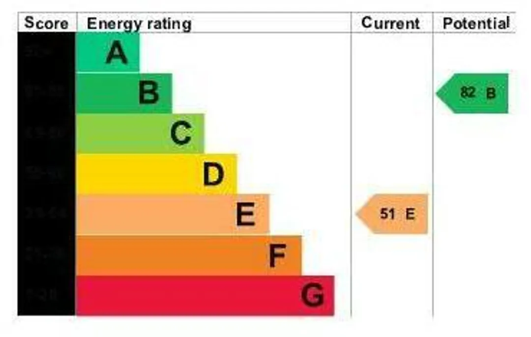 Property EPC Chart