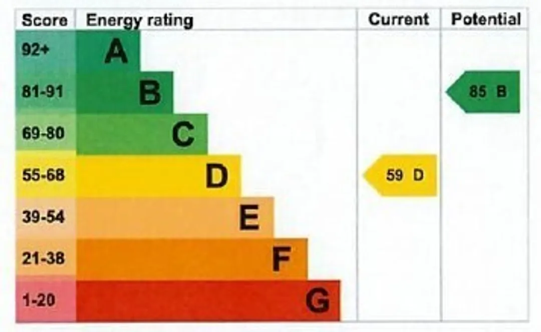 Property EPC Chart
