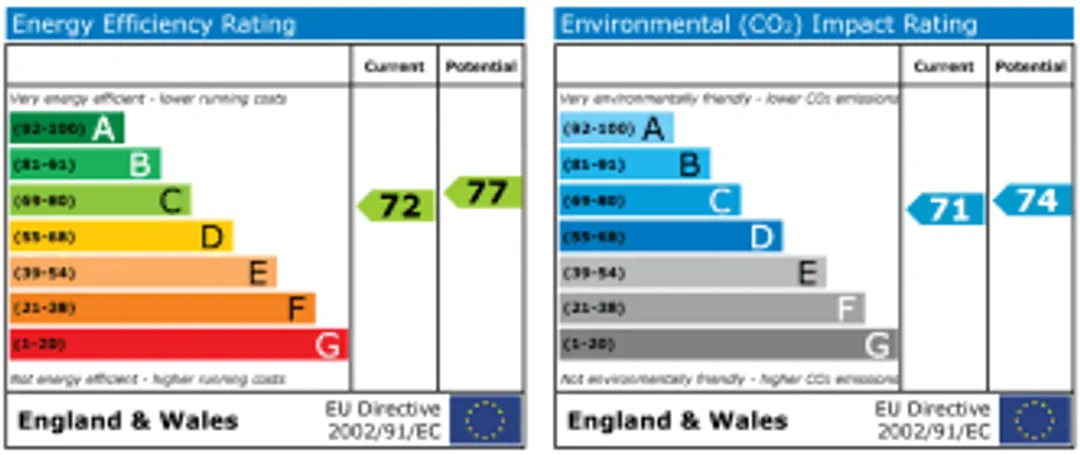 Property EPC Chart