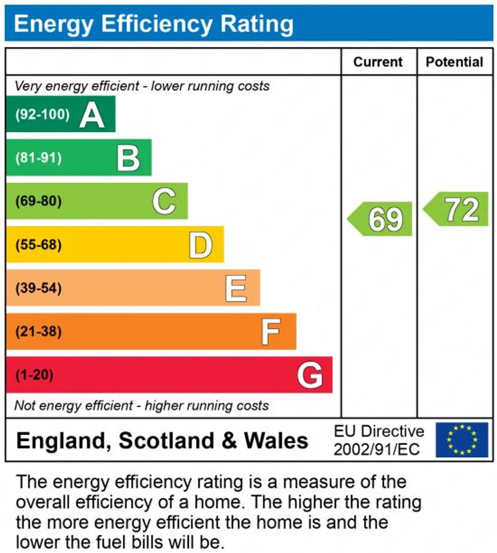 Property EPC Chart