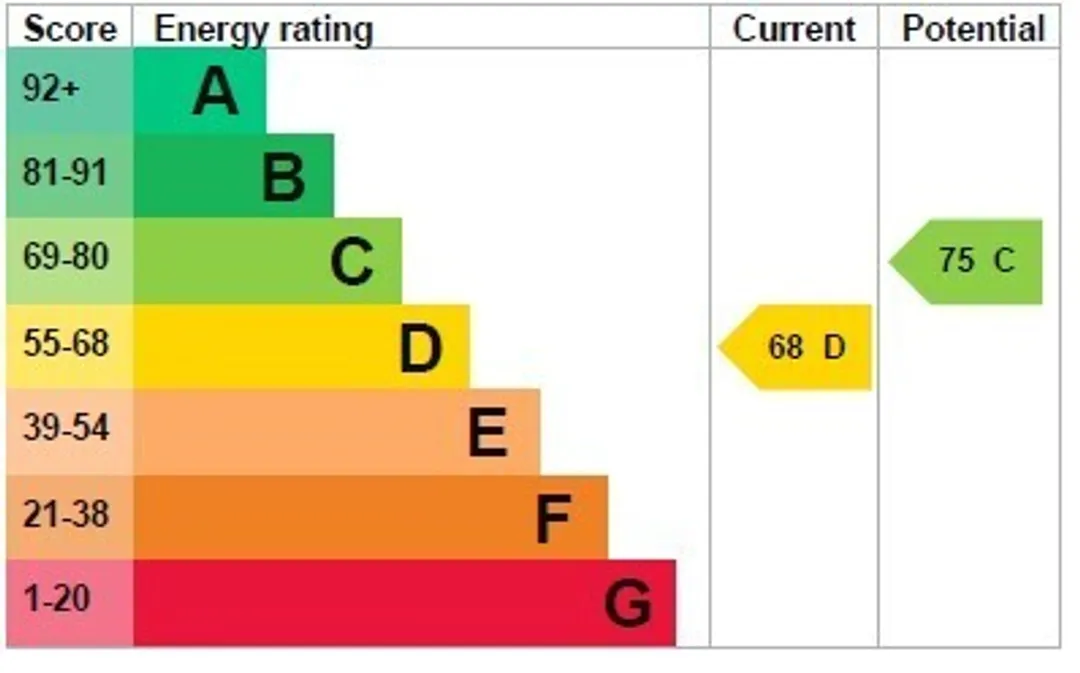 Property EPC Chart