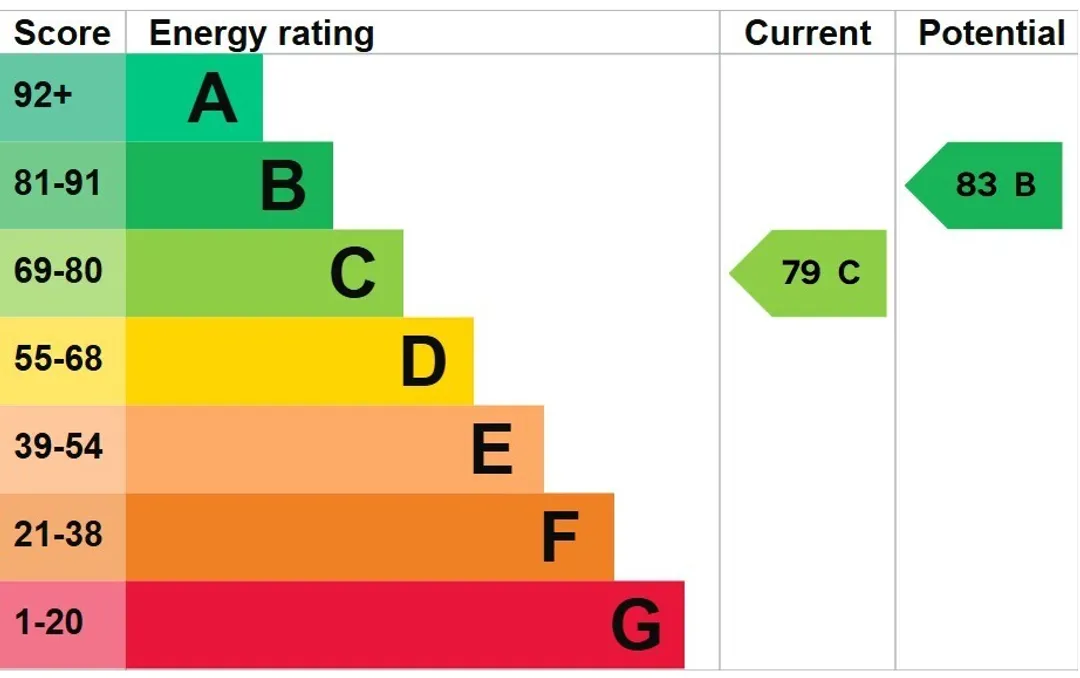 Property EPC Chart