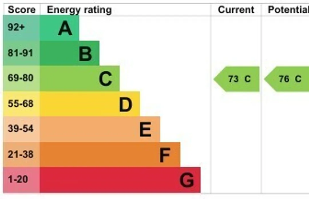 Property EPC Chart