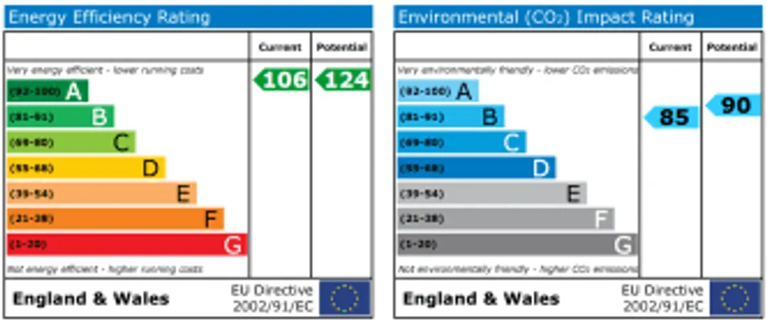 Property EPC Chart