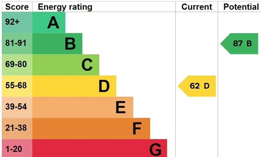 Property EPC Chart