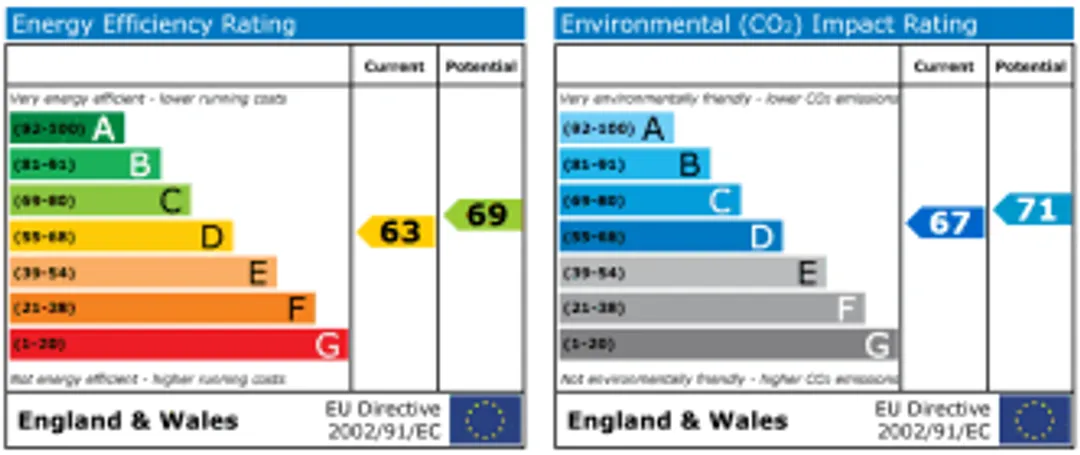 Property EPC Chart