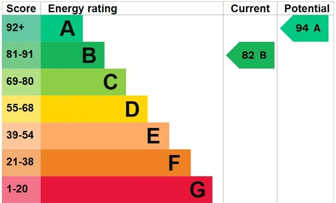 Property EPC Chart