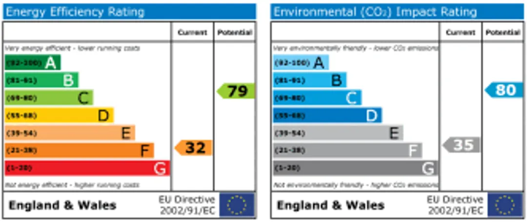 Property EPC Chart