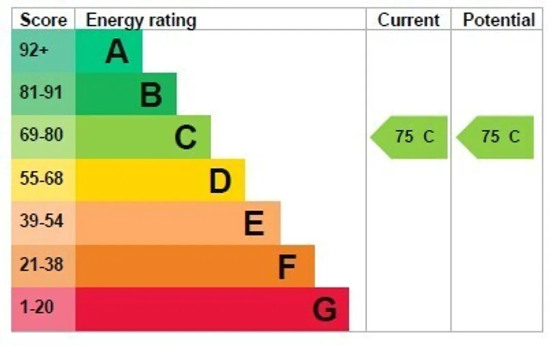 Property EPC Chart