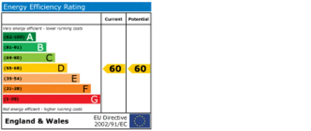 Property EPC Chart