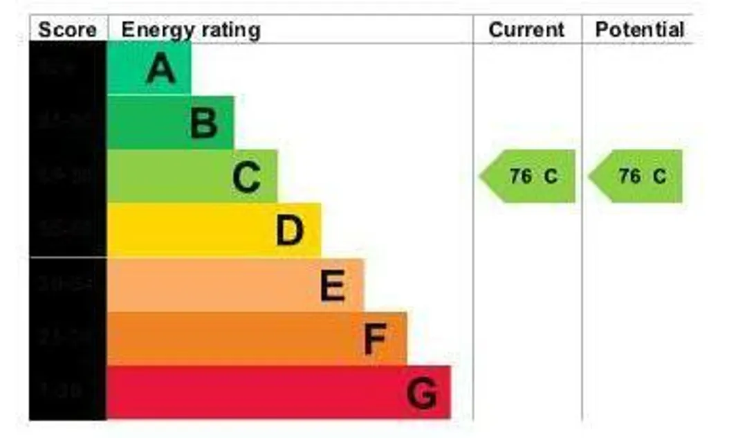 Property EPC Chart