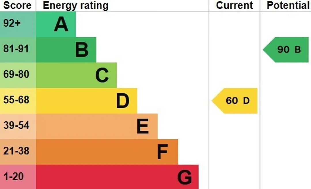 Property EPC Chart