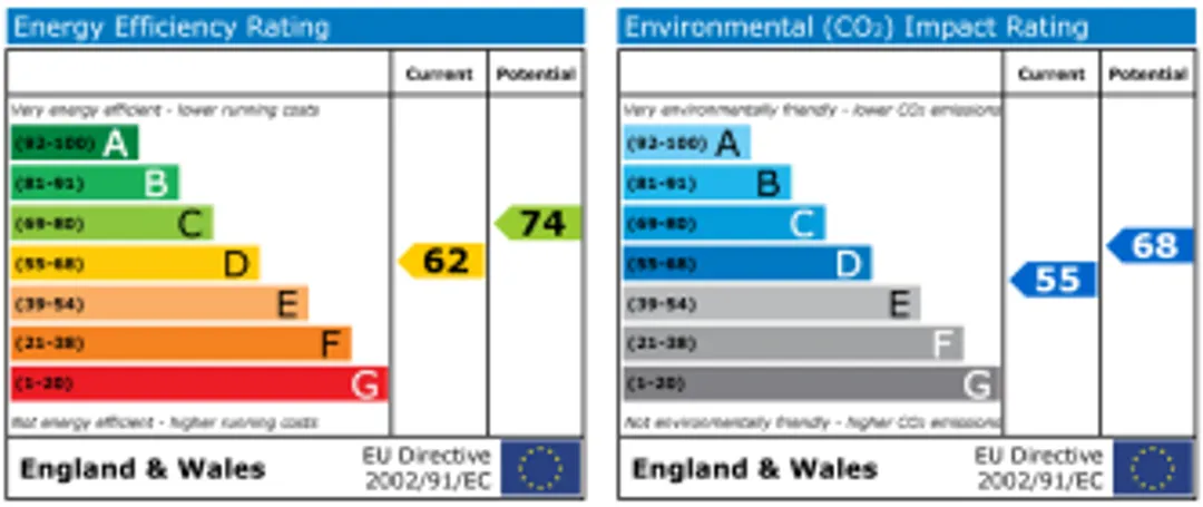 Property EPC Chart