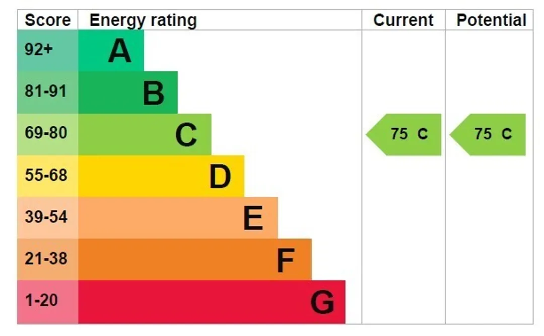 Property EPC Chart