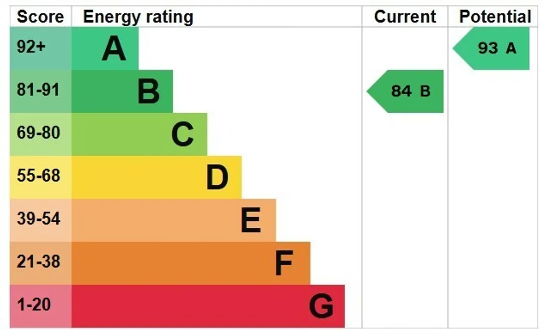 Property EPC Chart