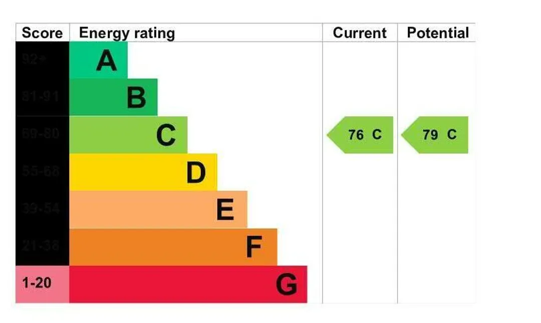 Property EPC Chart