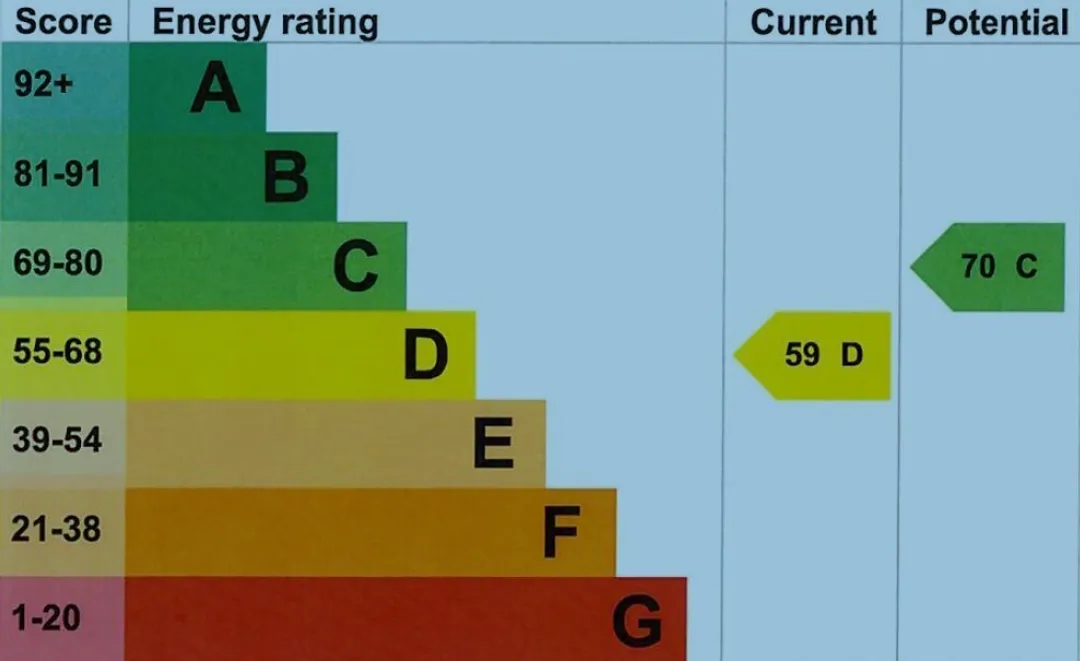 Property EPC Chart