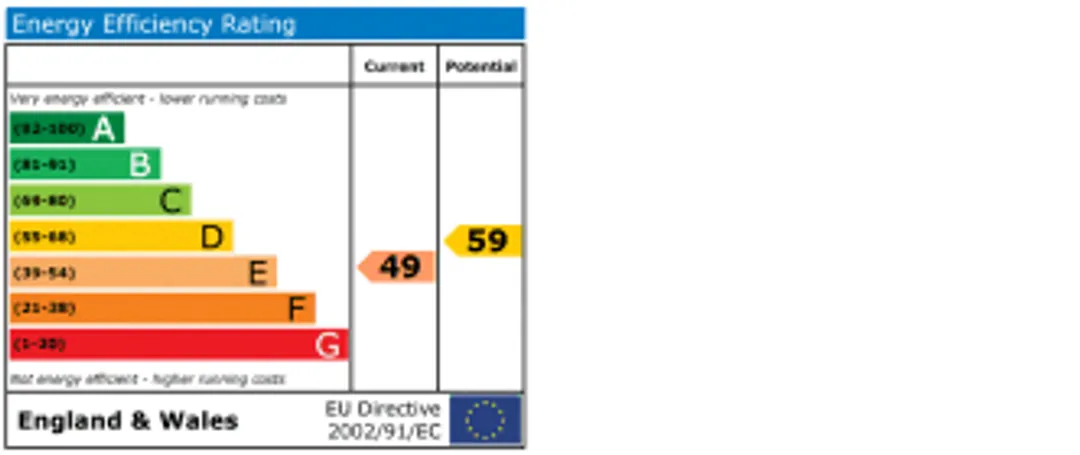Property EPC Chart