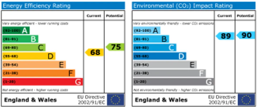 Property EPC Chart