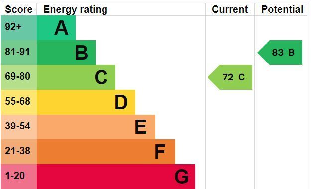 EPC chart