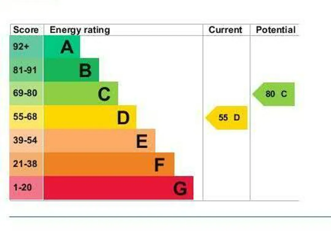 Property EPC Chart