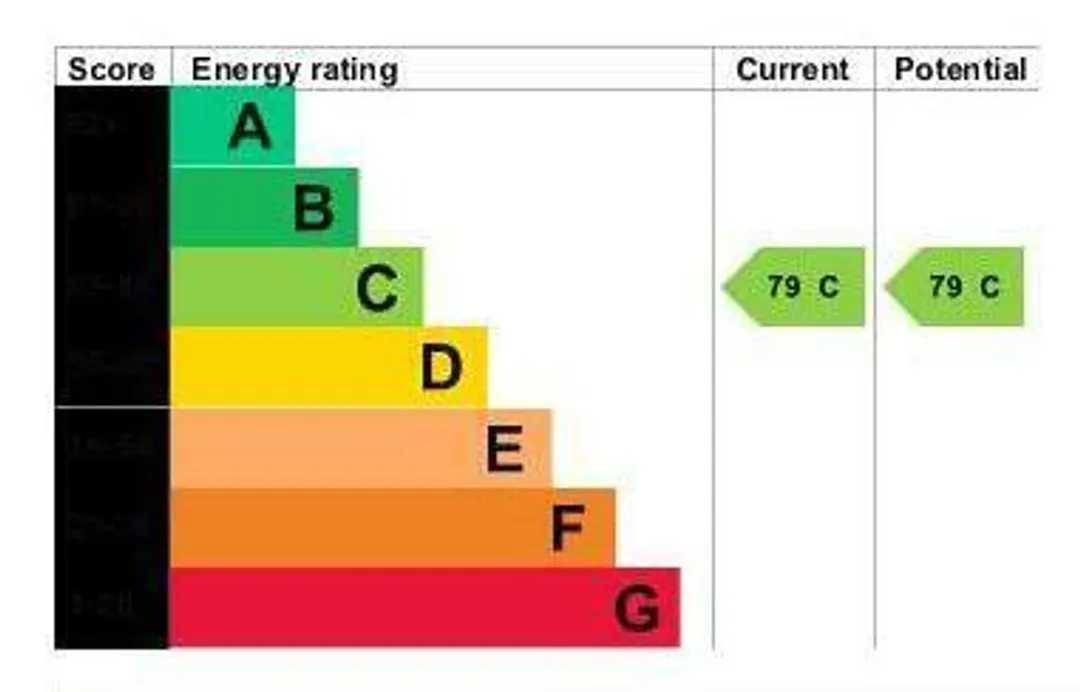 Property EPC Chart