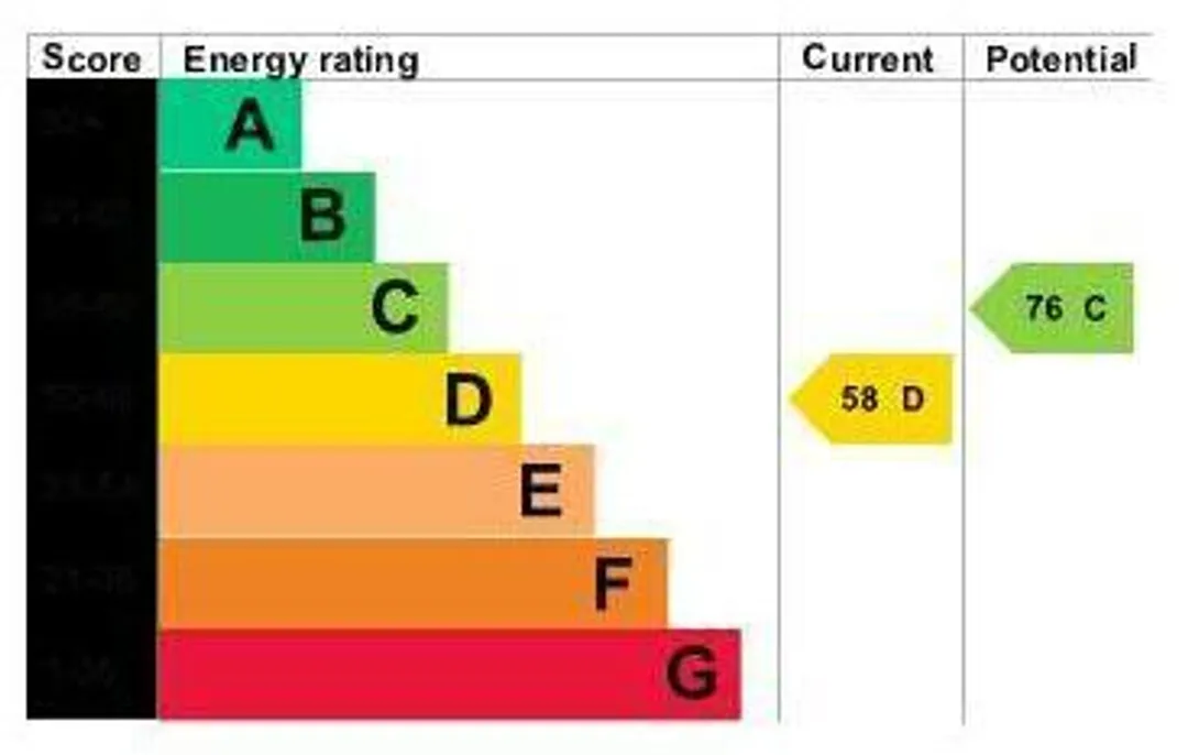 Property EPC Chart