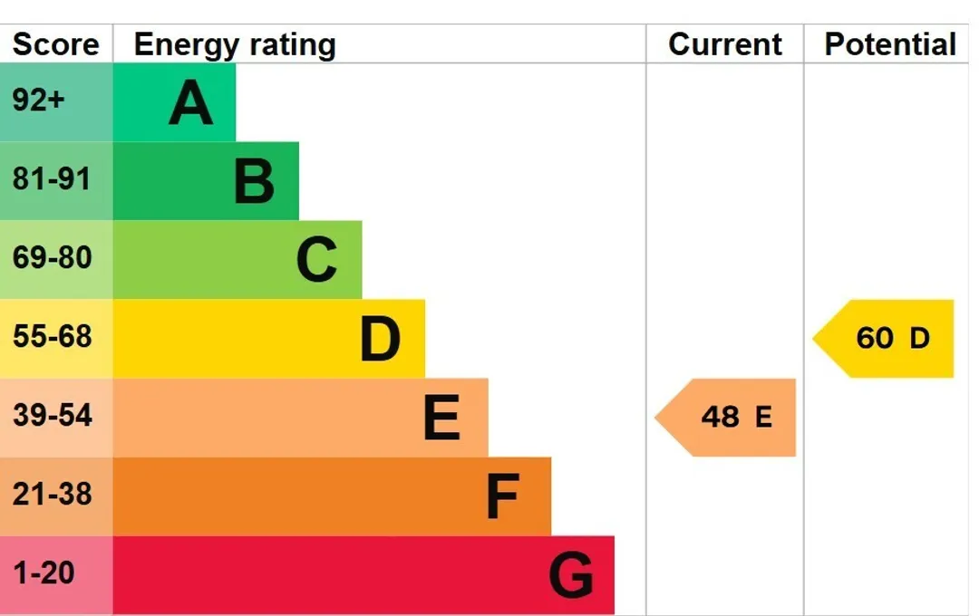 Property EPC Chart