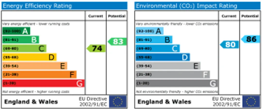 Property EPC Chart