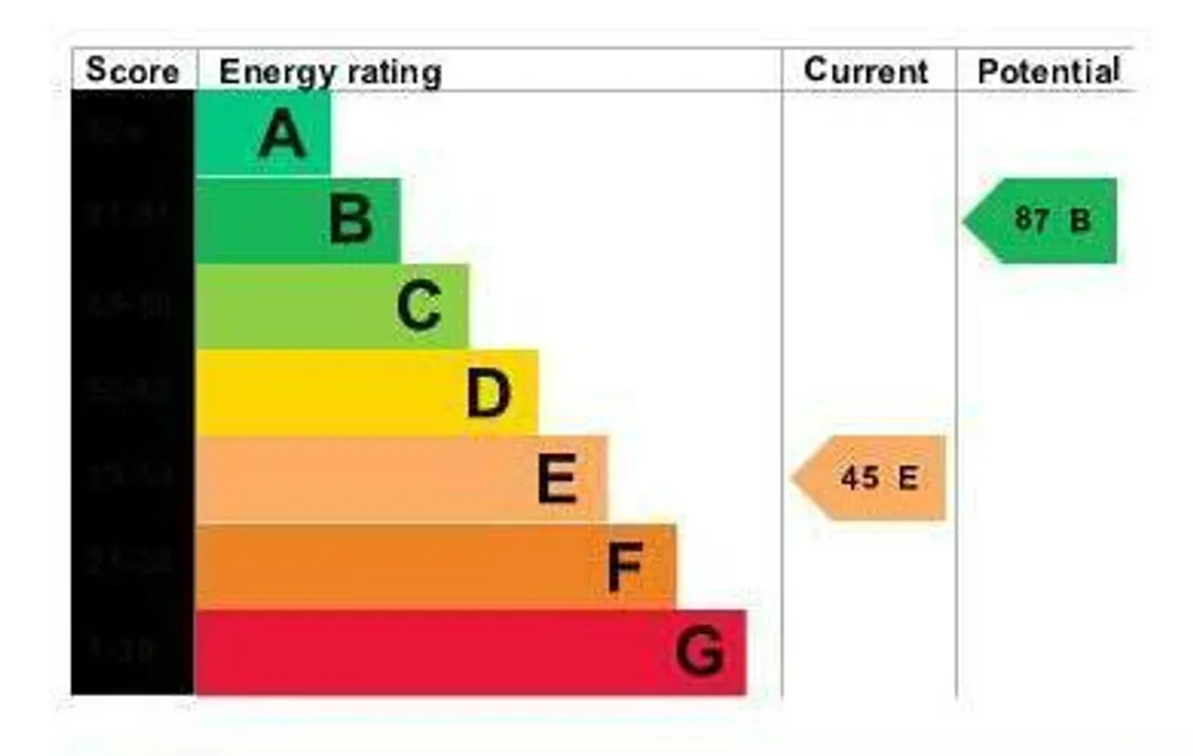 Property EPC Chart